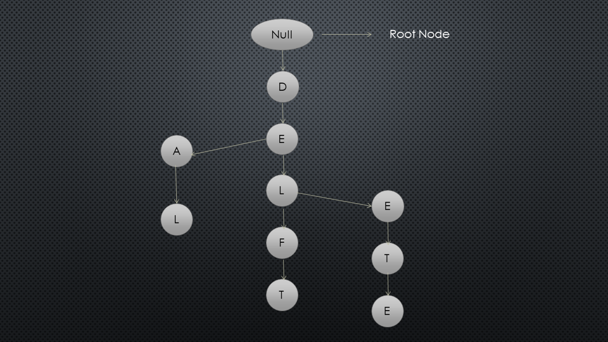 trie-data-structure-in-java-delft-stack